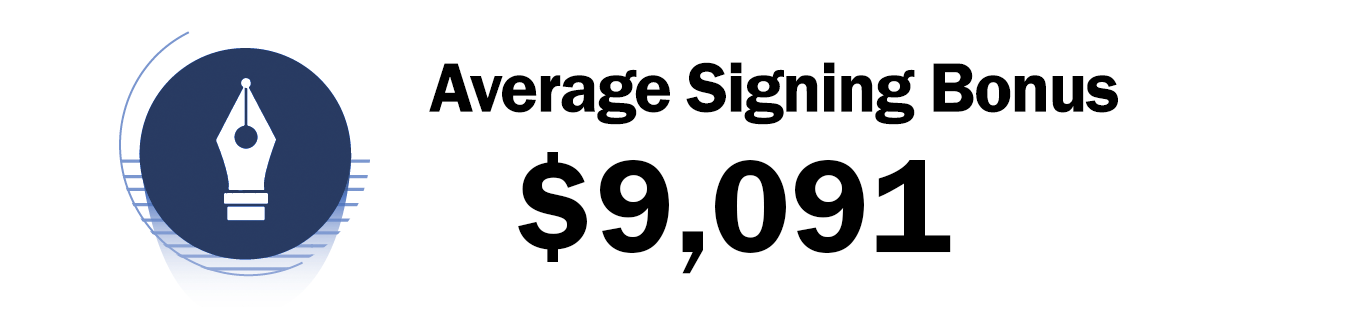 Average Signing Bonus - $9,091