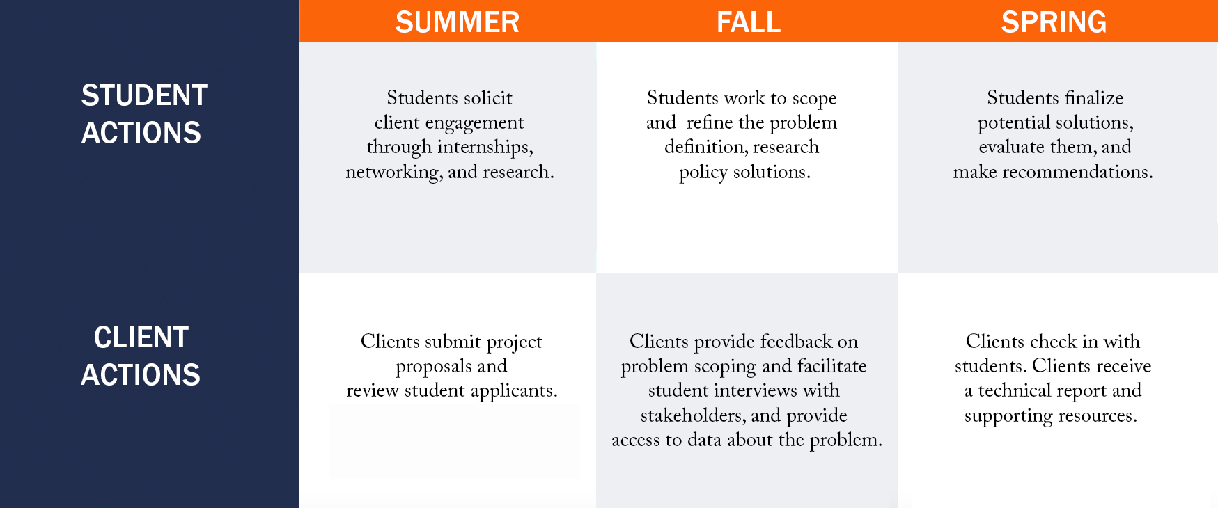 Student Actions and Client Actions