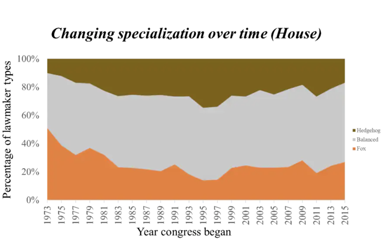 house_Over_Time
