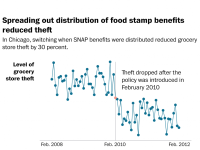 Jennifer Doleac Discusses New Research: Changing Food Stamp Distribution Reduces Grocery Store Theft