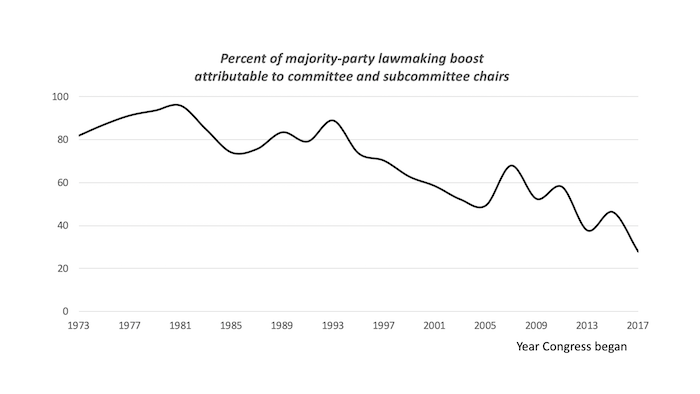 Party leaders now eclipse committee chairs as more effective lawmakers